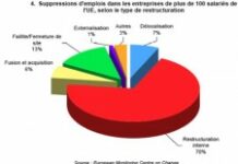 Compétitivité : Haïti est classé 137e sur 144 pays