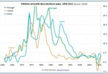 Le taux d’inflation à franchi le seuil de 2%