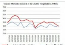 Baisse des cas de choléra en février 2017